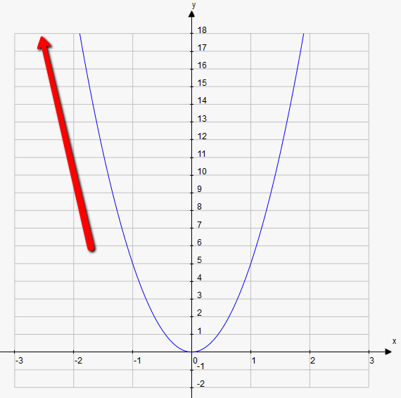 wykres funkcji 5x^2
